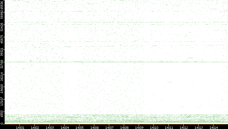 Dest. Port vs. Time