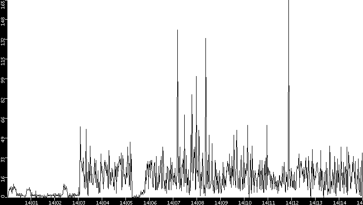 Throughput vs. Time