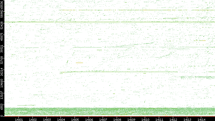 Src. Port vs. Time