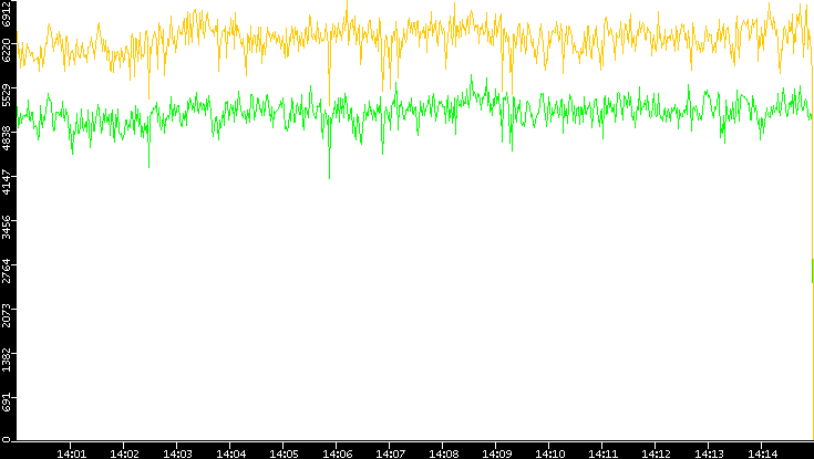 Entropy of Port vs. Time