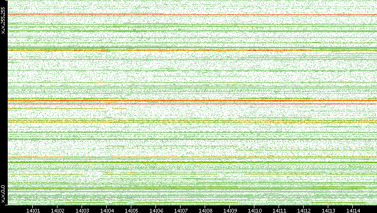 Dest. IP vs. Time