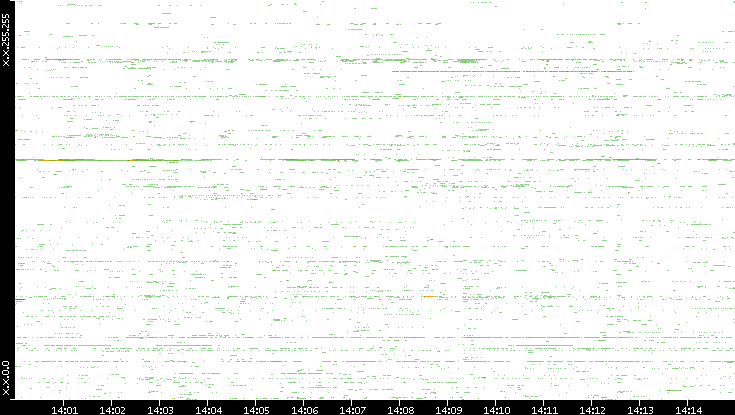 Src. IP vs. Time