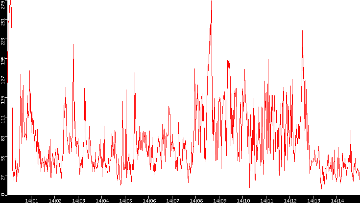 Nb. of Packets vs. Time