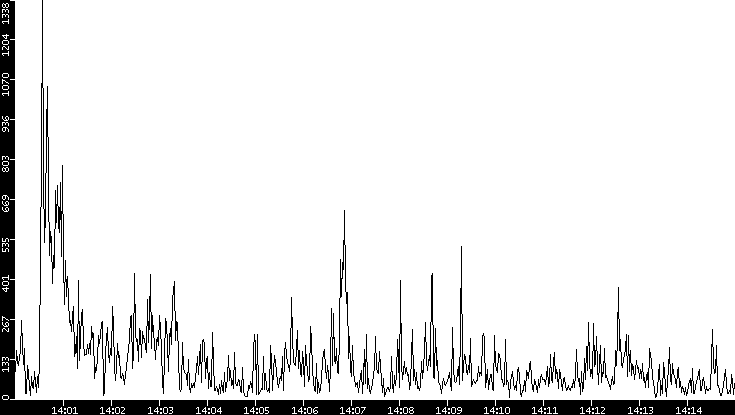 Throughput vs. Time