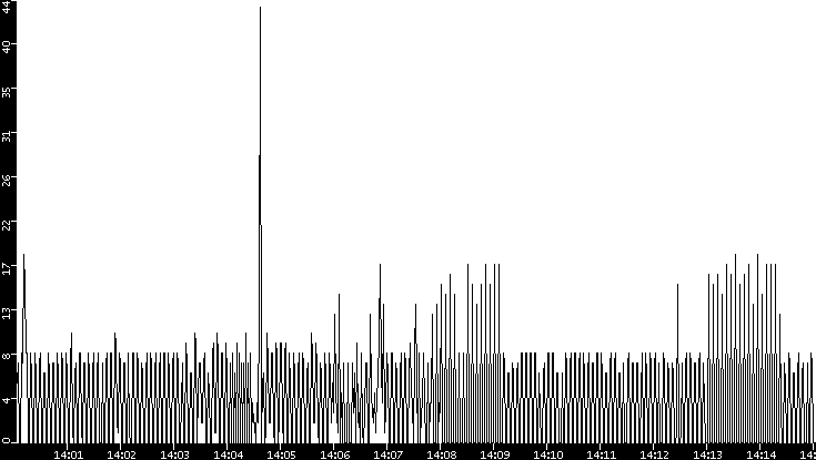 Throughput vs. Time