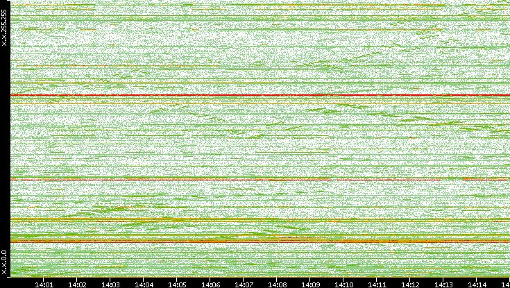 Dest. IP vs. Time