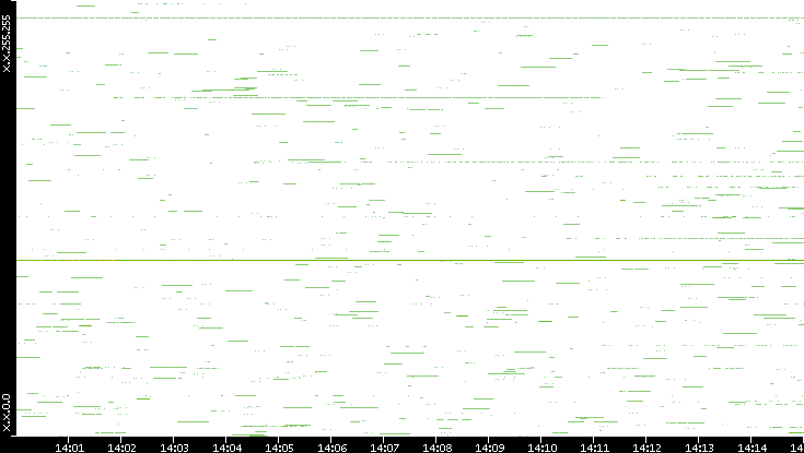 Src. IP vs. Time