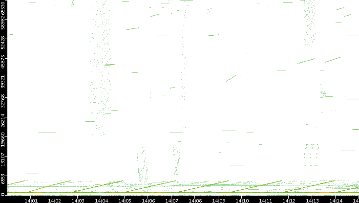 Src. Port vs. Time