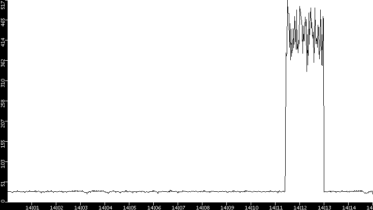 Throughput vs. Time