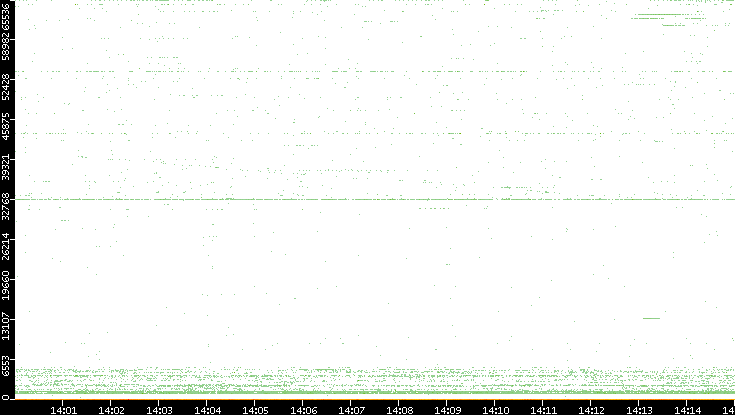 Dest. Port vs. Time