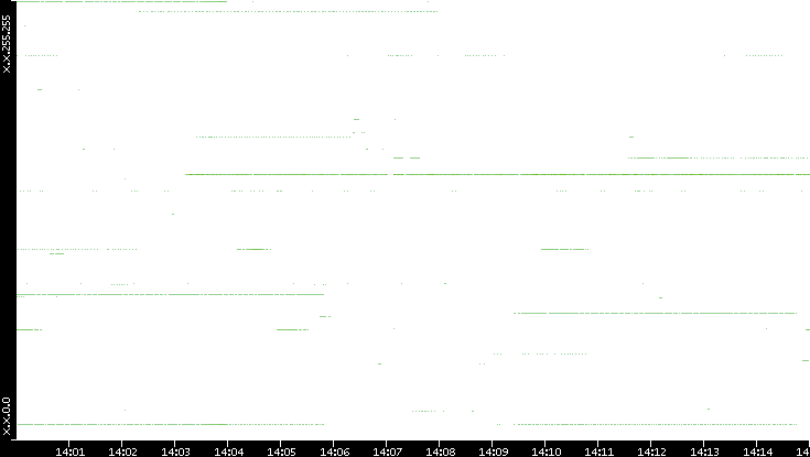 Src. IP vs. Time
