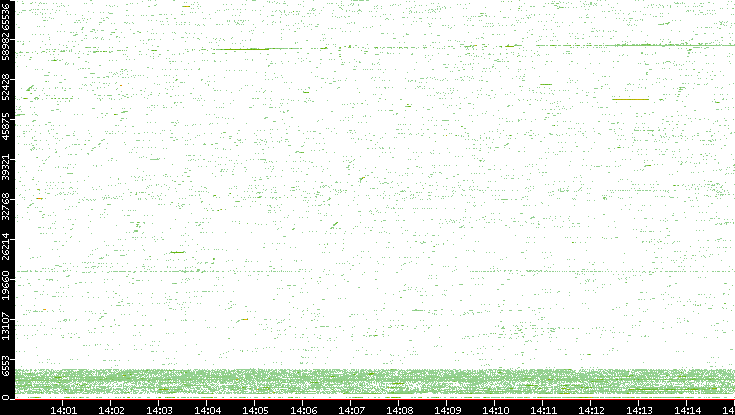 Src. Port vs. Time