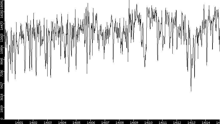 Throughput vs. Time