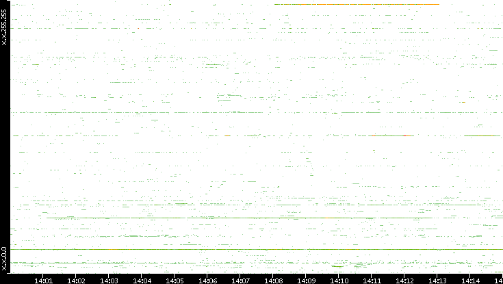 Dest. IP vs. Time