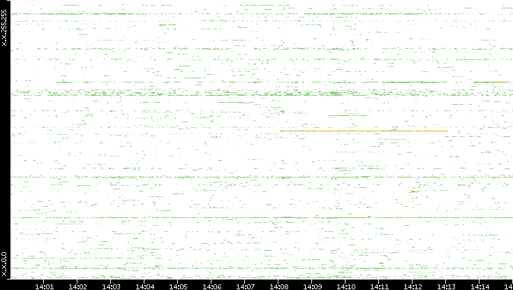 Src. IP vs. Time