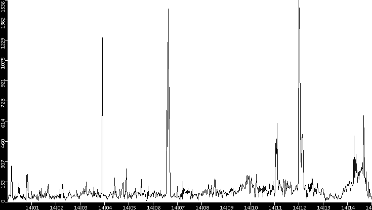 Throughput vs. Time