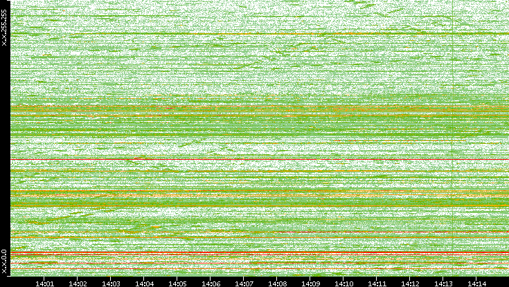 Dest. IP vs. Time