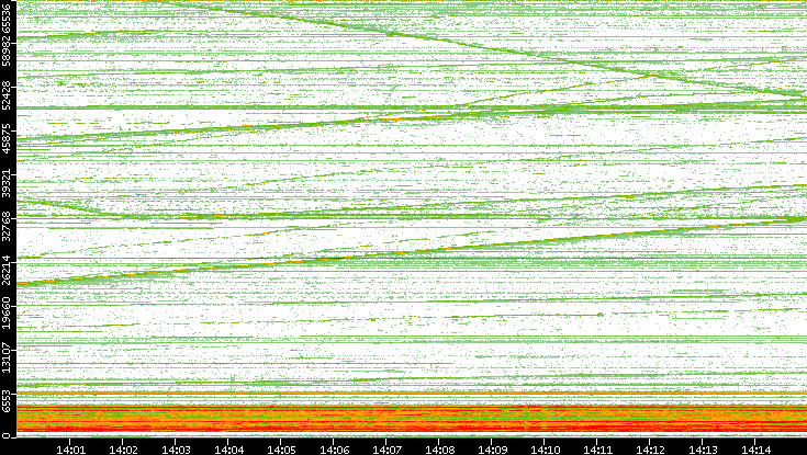 Dest. Port vs. Time