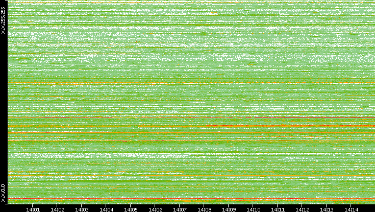 Src. IP vs. Time