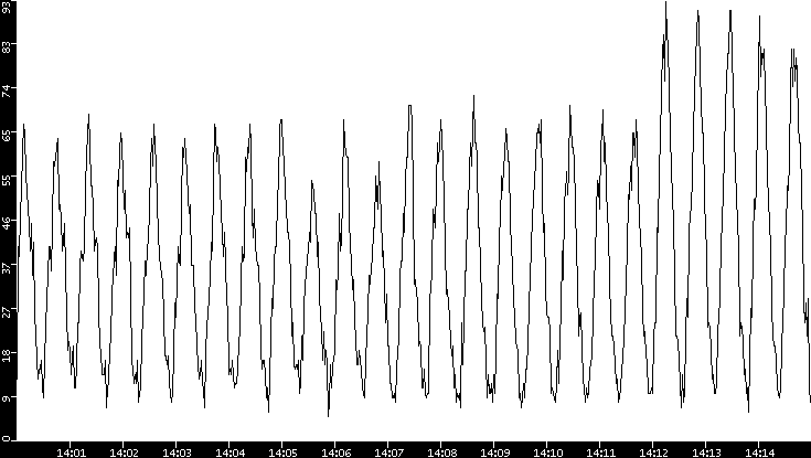 Throughput vs. Time