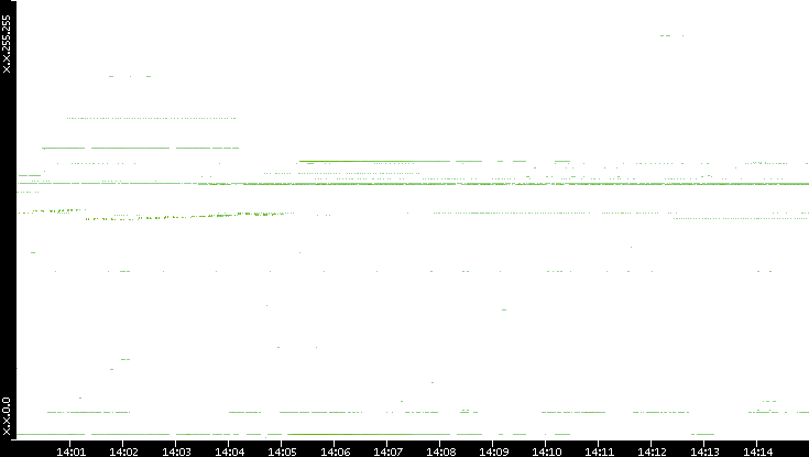 Dest. IP vs. Time