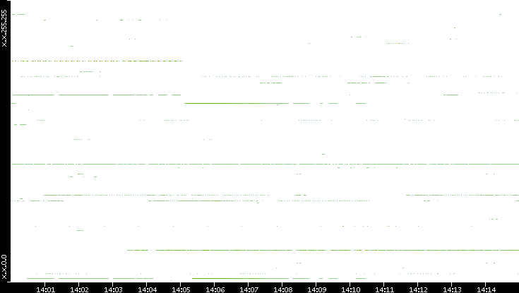 Src. IP vs. Time