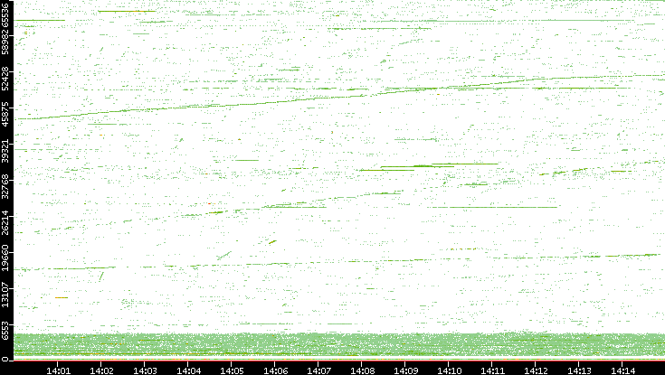 Src. Port vs. Time