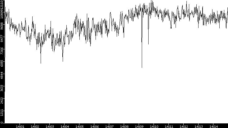Throughput vs. Time