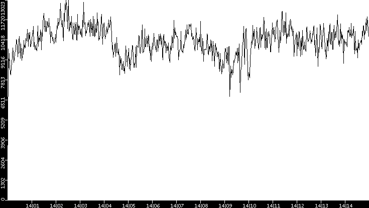 Throughput vs. Time