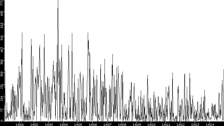 Throughput vs. Time