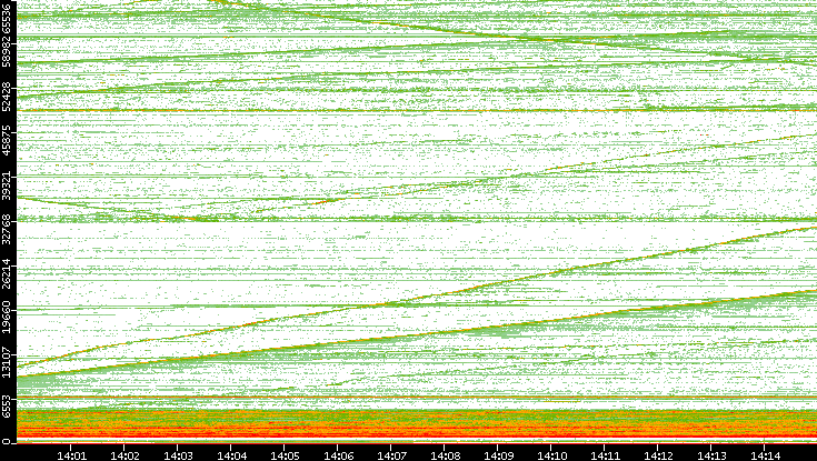Dest. Port vs. Time