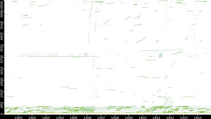 Src. Port vs. Time