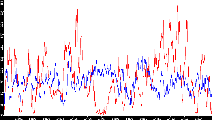 Nb. of Packets vs. Time