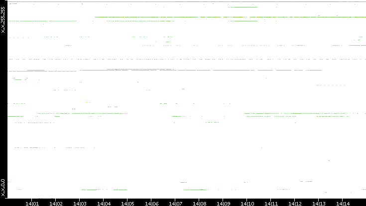 Src. IP vs. Time
