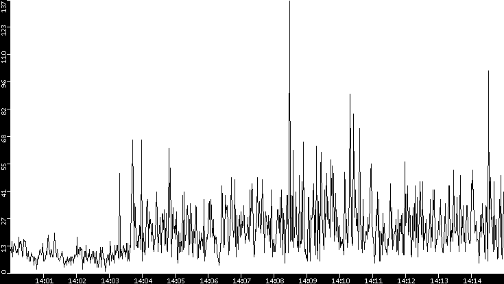 Throughput vs. Time