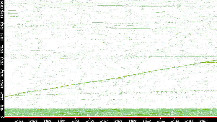 Src. Port vs. Time