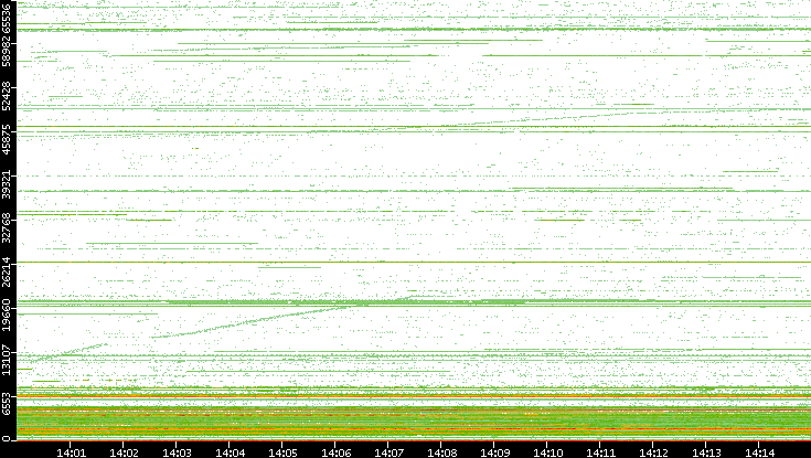 Src. Port vs. Time
