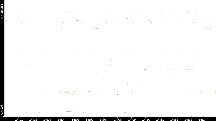 Src. IP vs. Time