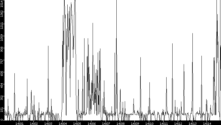 Average Packet Size vs. Time
