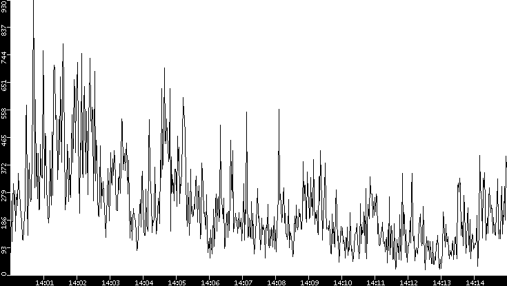 Throughput vs. Time