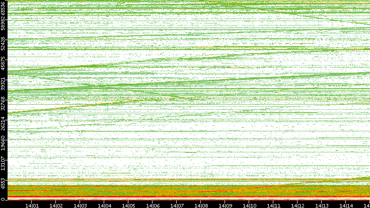 Dest. Port vs. Time