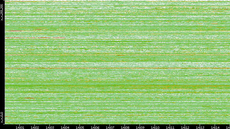 Src. IP vs. Time