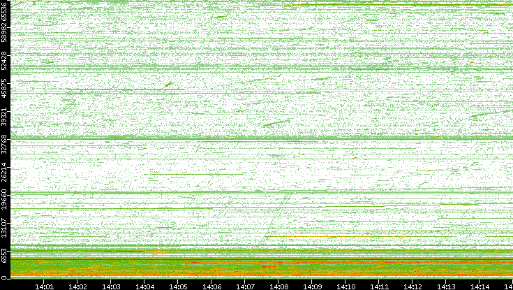 Src. Port vs. Time