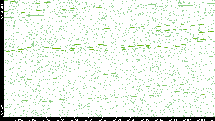 Dest. IP vs. Time