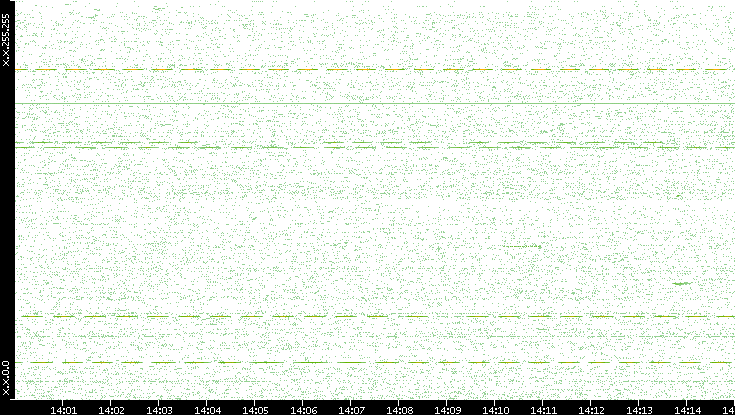 Src. IP vs. Time
