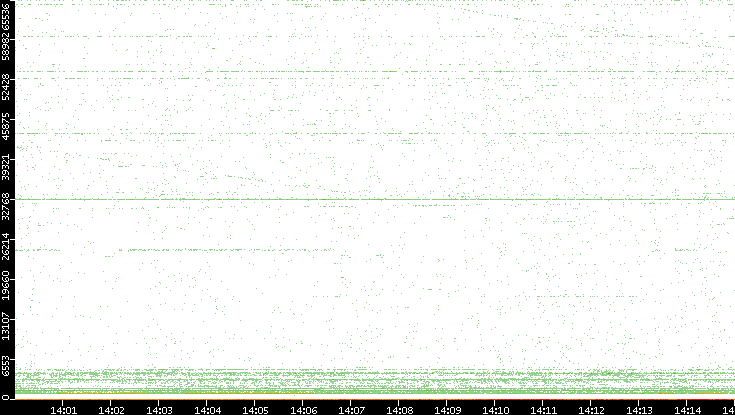 Dest. Port vs. Time