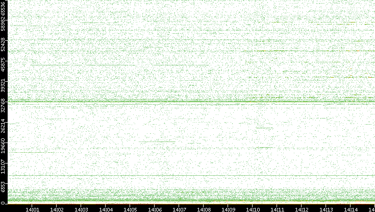 Src. Port vs. Time