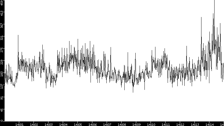 Throughput vs. Time