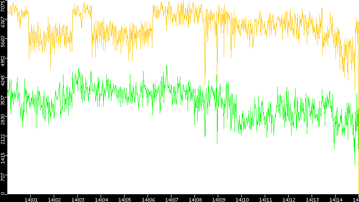 Entropy of Port vs. Time