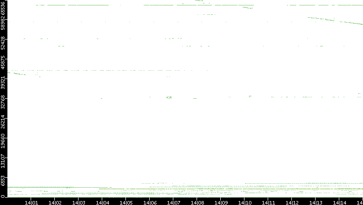 Dest. Port vs. Time